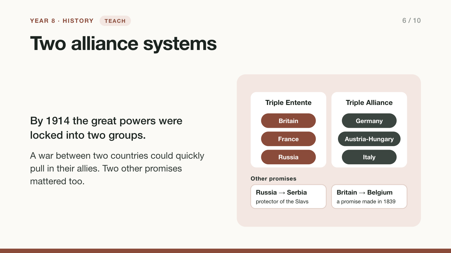 Slide 6: Two alliance systems. The Triple Entente of Britain, France and Russia, and the Triple Alliance of Germany, Austria-Hungary and Italy. Two other promises: Russia saw itself as Serbia’s protector, and Britain had promised in 1839 to protect Belgium.