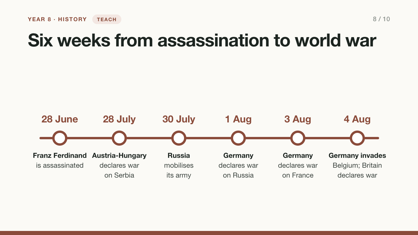 Slide 8: Six weeks from assassination to world war. A timeline: 28 June, Franz Ferdinand is assassinated; 28 July, Austria-Hungary declares war on Serbia; 30 July, Russia mobilises its army; 1 August, Germany declares war on Russia; 3 August, Germany declares war on France; 4 August, Germany invades Belgium and Britain declares war.
