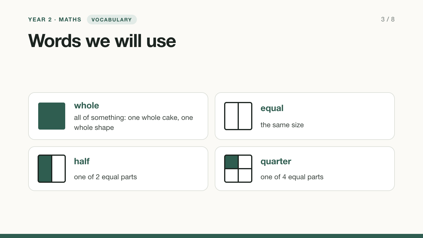 Slide 3, vocabulary: Words we will use. Whole: all of something. Equal: the same size. Half: one of 2 equal parts. Quarter: one of 4 equal parts. Each word has a small square picture.