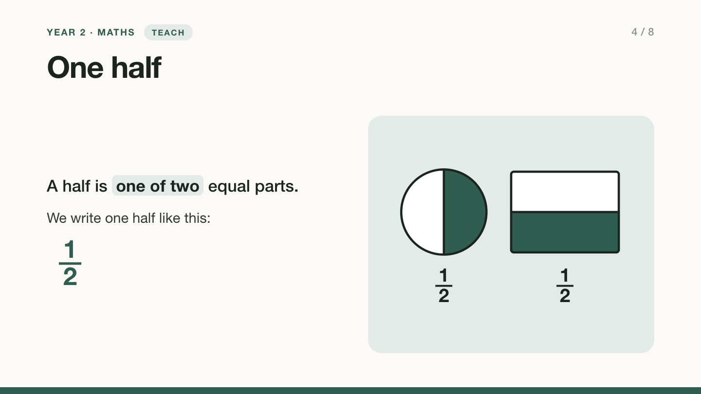 Slide 4: One half. A half is one of two equal parts, written as one over two. A circle and a rectangle, each split into two equal parts with one part shaded.