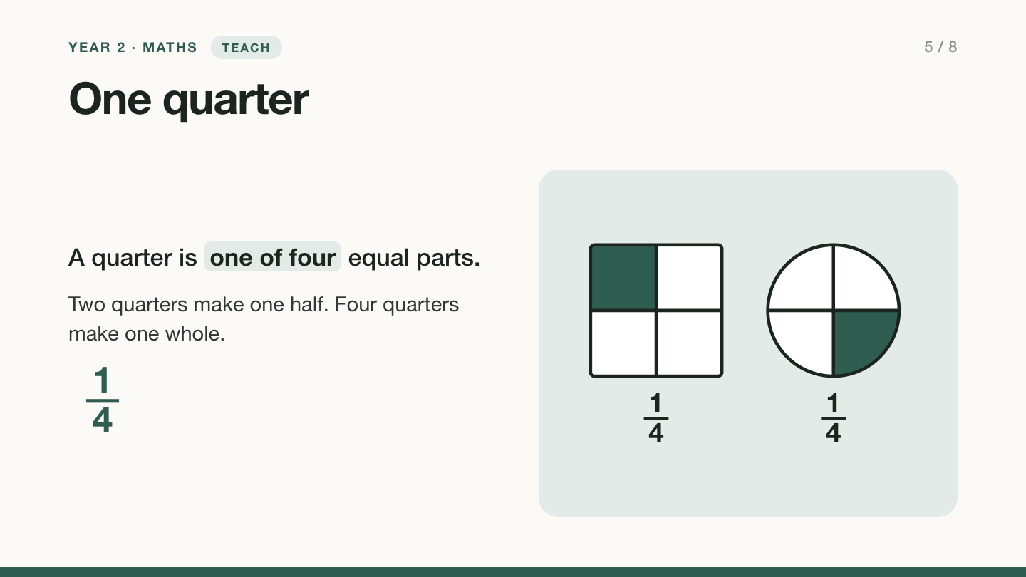 Slide 5: One quarter. A quarter is one of four equal parts, written as one over four. Two quarters make one half and four quarters make one whole. A square and a circle, each split into four equal parts with one part shaded.