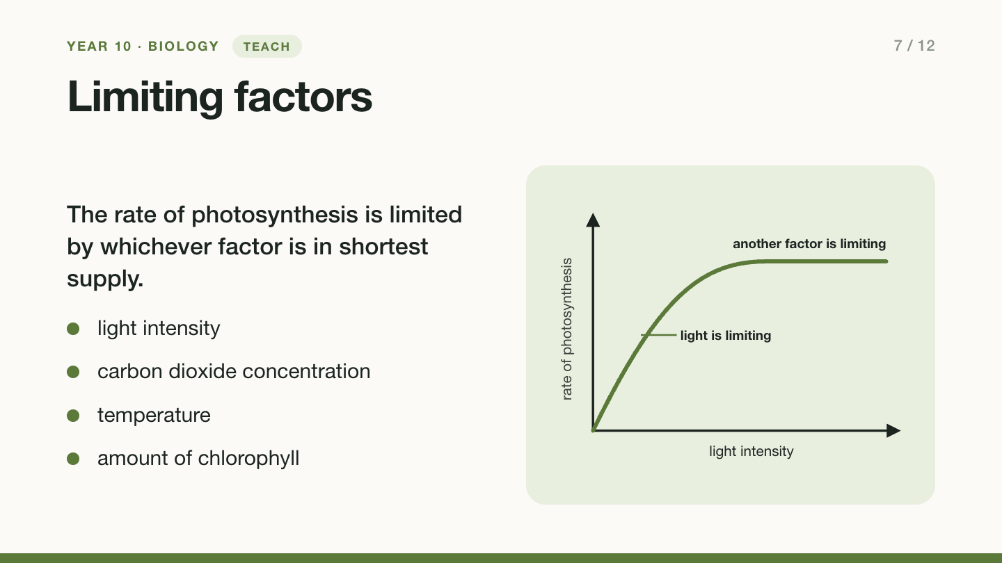 Slide 7: Limiting factors. The rate of photosynthesis is limited by whichever factor is in shortest supply: light intensity, carbon dioxide concentration, temperature or the amount of chlorophyll. A graph of rate against light intensity rises steeply, where light is limiting, then levels off, where another factor is limiting.