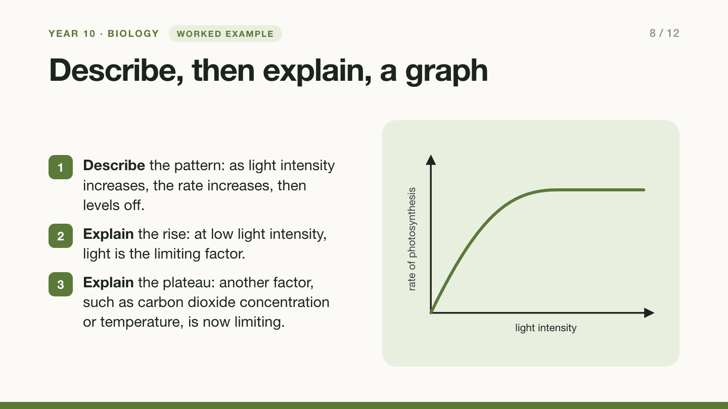 Slide 8, worked example: Describe, then explain, a graph. Step 1, describe the pattern: as light intensity increases, the rate increases, then levels off. Step 2, explain the rise: at low light intensity, light is the limiting factor. Step 3, explain the plateau: another factor, such as carbon dioxide concentration or temperature, is now limiting. A graph of rate against light intensity.