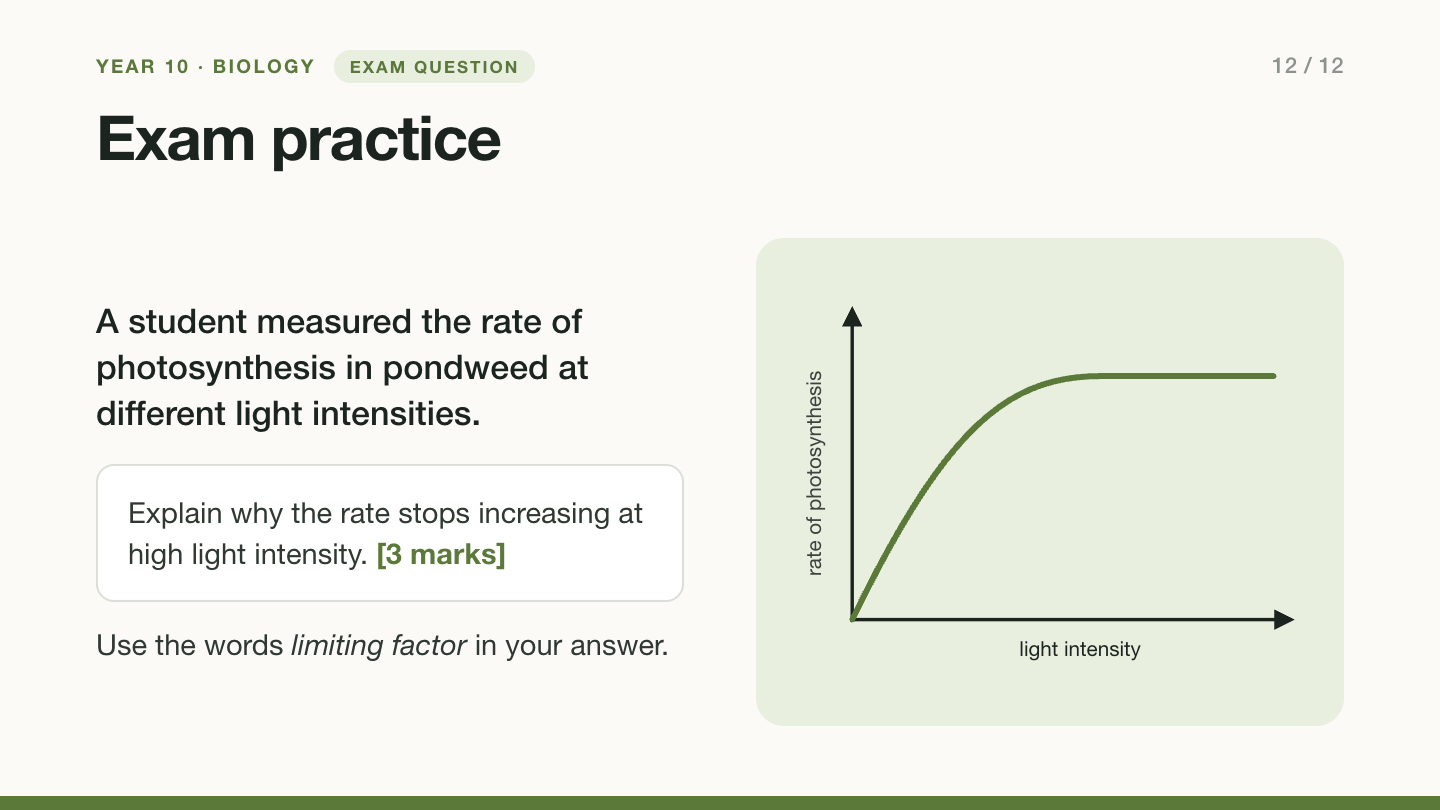 Slide 12, exam question: A student measured the rate of photosynthesis in pondweed at different light intensities. Explain why the rate stops increasing at high light intensity, for 3 marks, using the words limiting factor. A graph of rate against light intensity rises and then levels off.