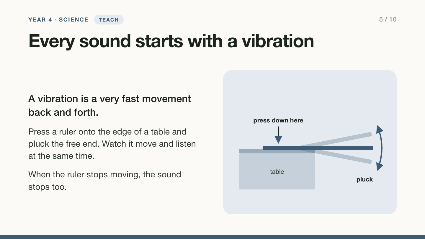 Slide 5: Every sound starts with a vibration. A vibration is a very fast movement back and forth. Diagram of a ruler pressed onto the edge of a table, with the free end moving up and down after it is plucked. When the ruler stops moving, the sound stops too.