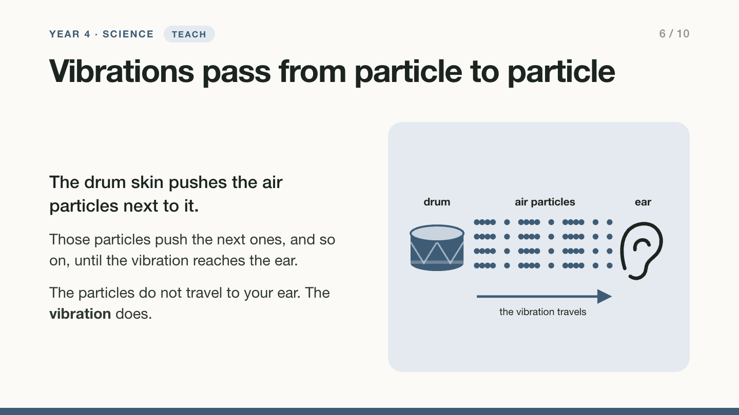 Slide 6: Vibrations pass from particle to particle. A drum on the left, columns of air particles bunched together and spread apart in the middle, and an ear on the right, with an arrow showing the vibration travelling to the ear. The particles do not travel to your ear; the vibration does.