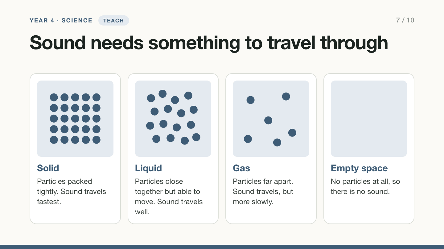Slide 7: Sound needs something to travel through. Four boxes: in a solid the particles are packed tightly and sound travels fastest; in a liquid they are close together but able to move and sound travels well; in a gas they are far apart and sound travels, but more slowly; empty space has no particles, so there is no sound.